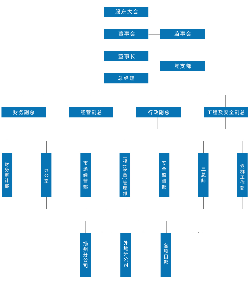 揚州水利建筑工程有限責任公司